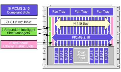 Figure 1: Component layout for the CPC5086 platform