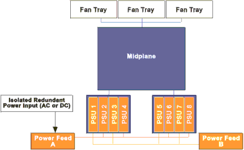  The CPC5086 platform redundant power-input architecture