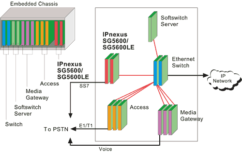 SG5600 Signaling Gateway Blade in an Embedded VoIP Architecture Environment