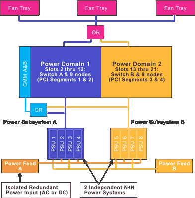Figure 2: The ZT 5088e platform dual-power dominant/redundant power-input architecture