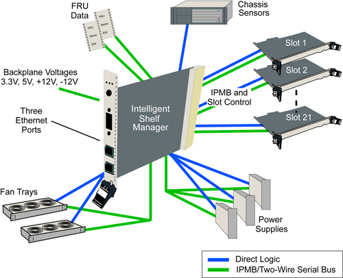 ISM Diagram